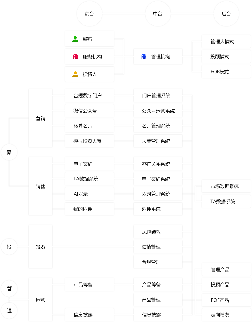 方案業務架構