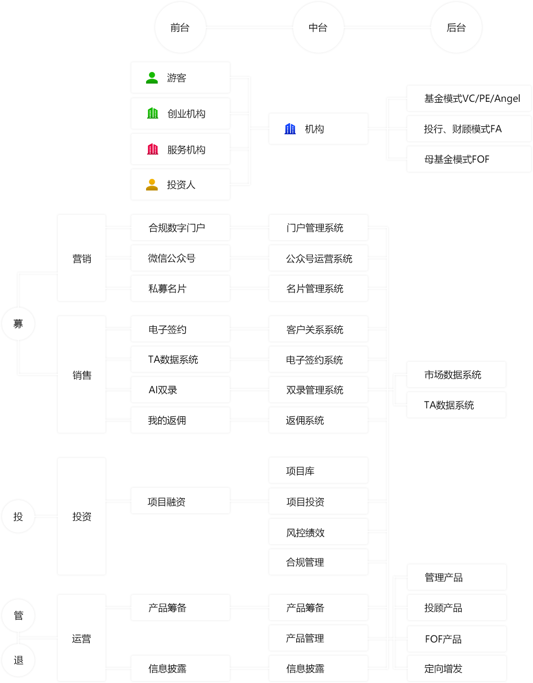 方案業務架構